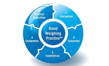 GWP® – Good Weighing Practice™